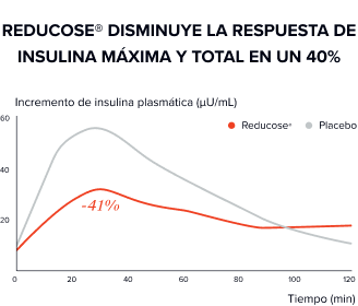 Reducose® – The natural boost for your blood sugar